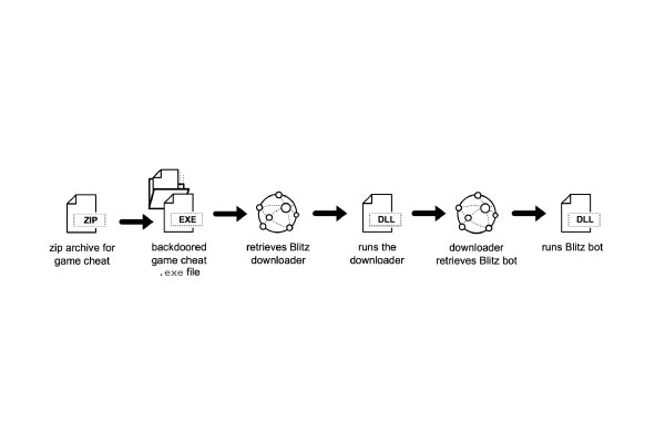 Blitz Malware Spreads Through Backdoored Standoff 2 Cheats